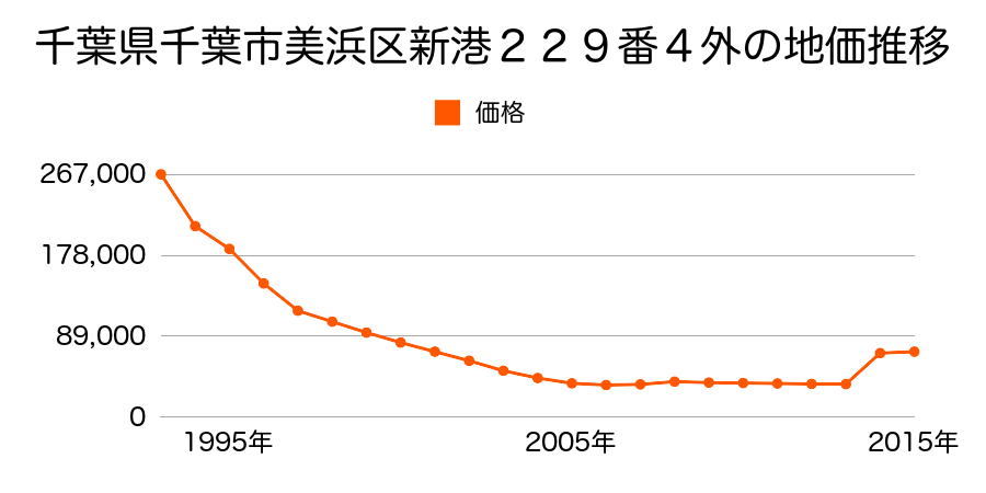 千葉県千葉市美浜区新港２１２番４の地価推移のグラフ