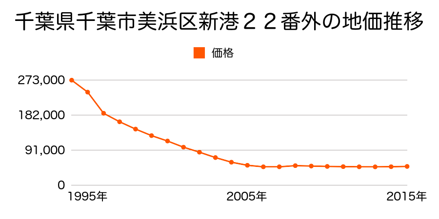 千葉県千葉市美浜区新港２２番外の地価推移のグラフ