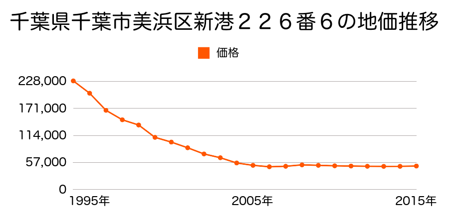 千葉県千葉市美浜区新港２２５番１７外の地価推移のグラフ