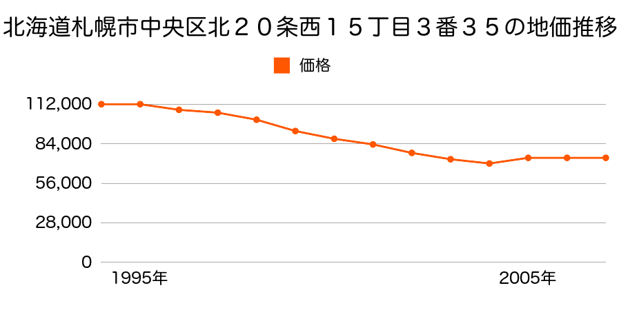 北海道札幌市中央区宮の森４条１２丁目８７２番８５の地価推移のグラフ