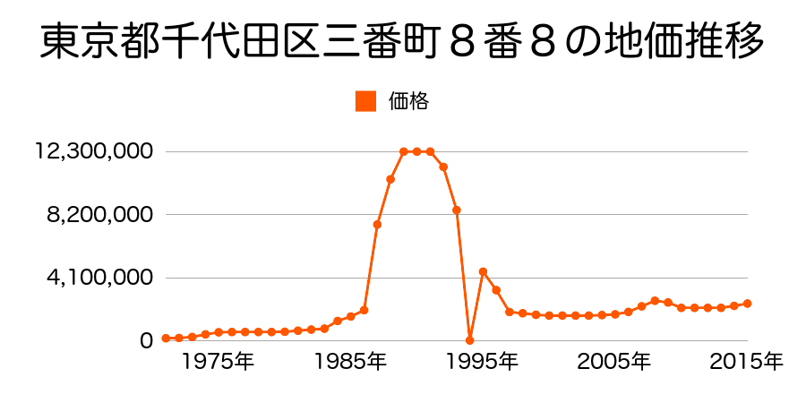 東京都千代田区三番町６番２５の地価推移のグラフ