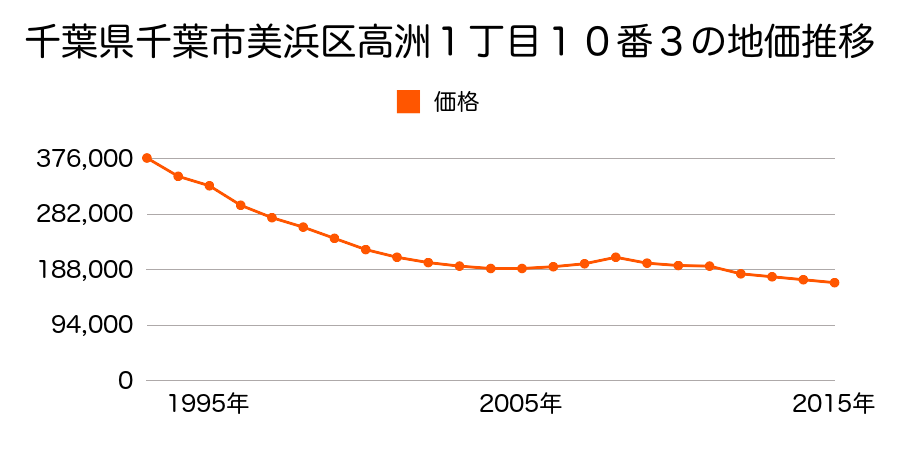 千葉県千葉市美浜区高洲１丁目１０番３の地価推移のグラフ