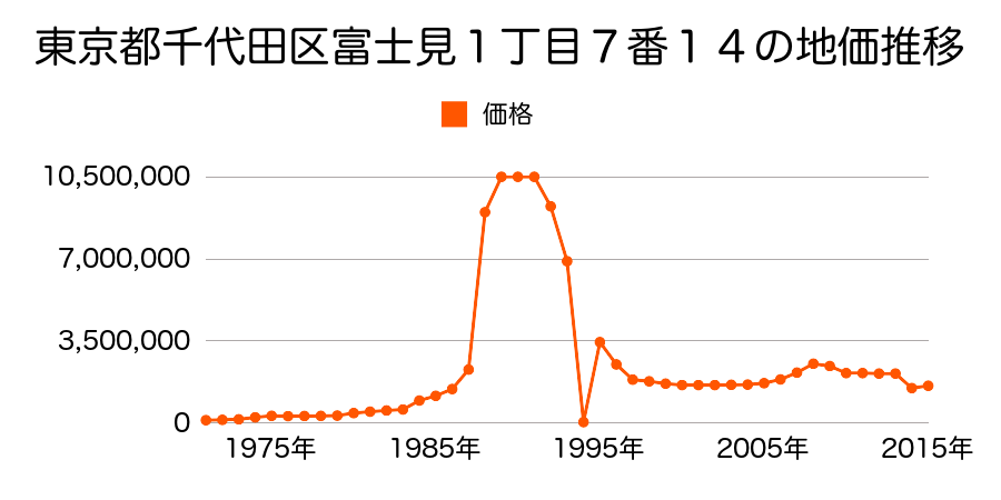 東京都千代田区紀尾井町３番２７外の地価推移のグラフ