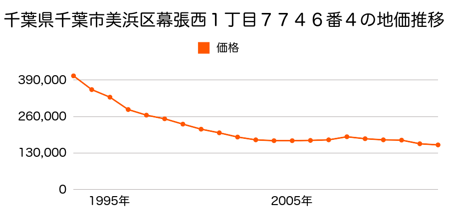 千葉県千葉市美浜区幕張西１丁目７７４６番４の地価推移のグラフ