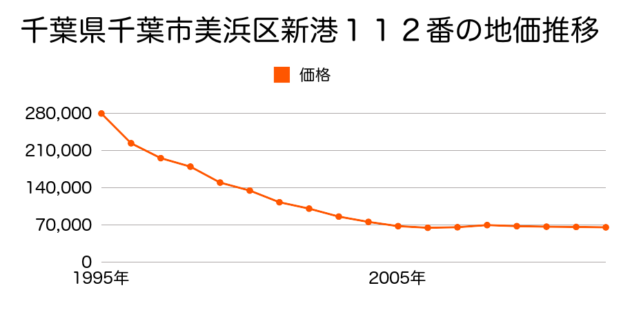 千葉県千葉市美浜区新港１１２番の地価推移のグラフ
