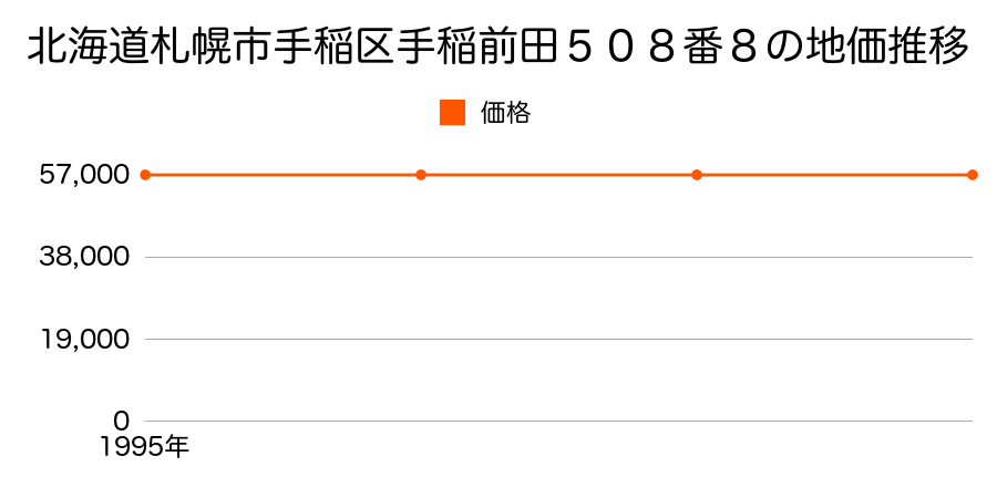 北海道札幌市手稲区手稲前田５０８番８の地価推移のグラフ