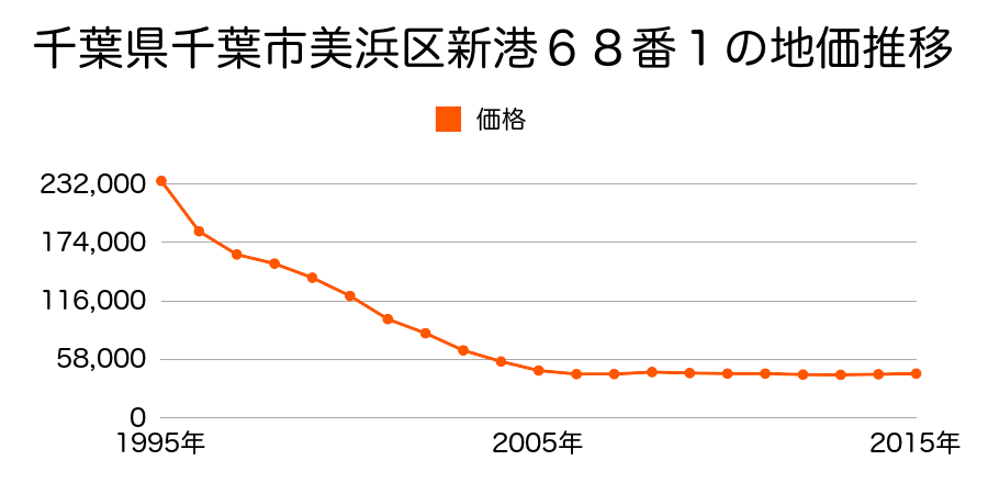 千葉県千葉市美浜区新港５１番の地価推移のグラフ