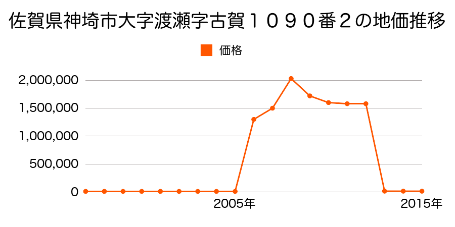 東京都千代田区二番町１２番１０の地価推移のグラフ