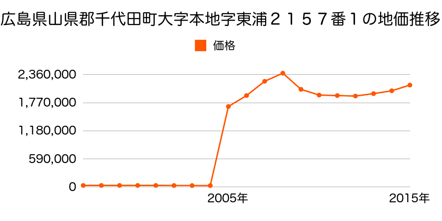 東京都千代田区麹町二丁目１０番４外の地価推移のグラフ