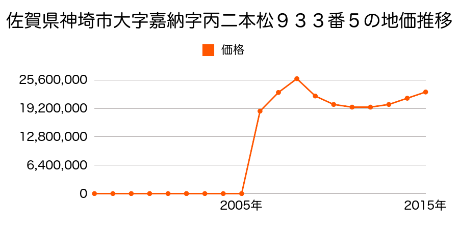 東京都千代田区丸の内三丁目２番外の地価推移のグラフ