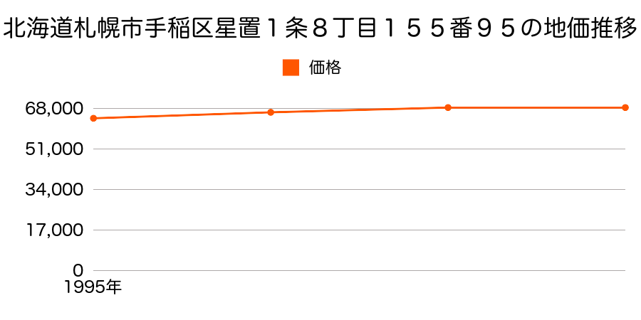 北海道札幌市手稲区星置１条８丁目１５５番９５の地価推移のグラフ