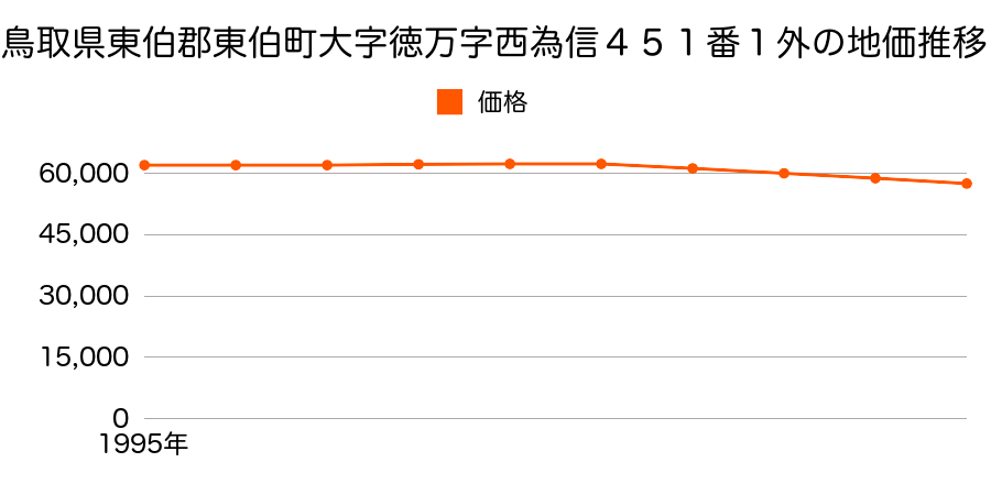 鳥取県東伯郡東伯町大字徳万字西為信４５１番１の地価推移のグラフ