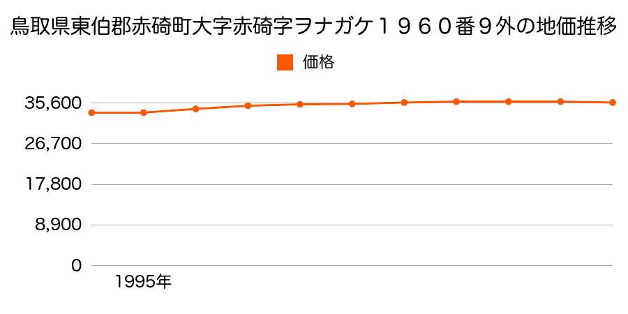 鳥取県東伯郡赤碕町大字赤碕字ヲナガケ１９６０番９外の地価推移のグラフ