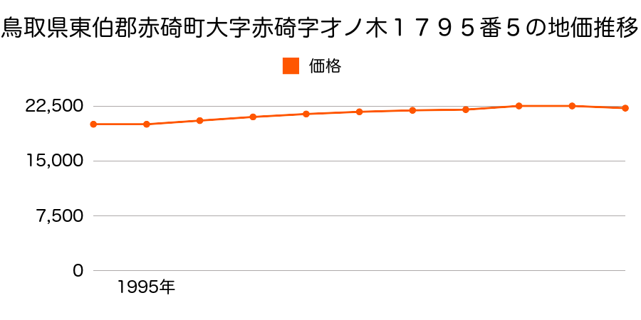 鳥取県東伯郡赤碕町大字赤碕字才ノ木１７９５番５の地価推移のグラフ