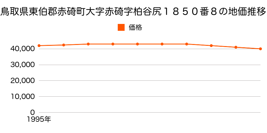 鳥取県東伯郡赤碕町大字赤碕字柏谷尻１８５０番８の地価推移のグラフ