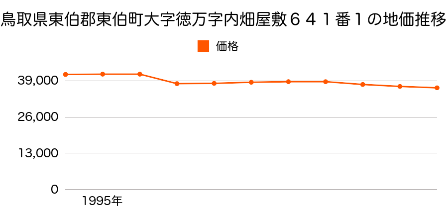 鳥取県東伯郡東伯町大字徳万字内畑屋敷６３２番１の地価推移のグラフ
