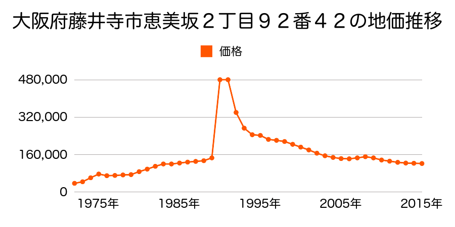 大阪府藤井寺市梅が園町１２６番の地価推移のグラフ