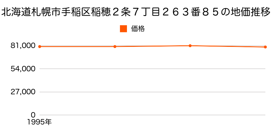 北海道札幌市手稲区稲穂２条７丁目１４番１４の地価推移のグラフ