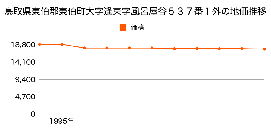 鳥取県東伯郡東伯町大字逢束字上屋敷６７３番の地価推移のグラフ