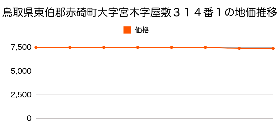 鳥取県東伯郡赤碕町大字宮木字屋敷３１４番１の地価推移のグラフ