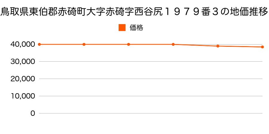 鳥取県東伯郡赤碕町大字赤碕字西谷尻１９７９番３の地価推移のグラフ