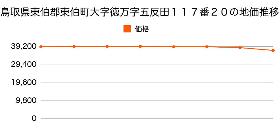 鳥取県東伯郡東伯町大字徳万字五反田１１７番２０の地価推移のグラフ