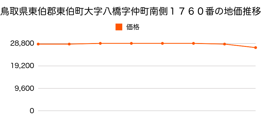 鳥取県東伯郡東伯町大字八橋字仲町南側１７５６番の地価推移のグラフ