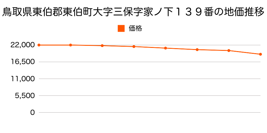 鳥取県東伯郡東伯町大字三保字家ノ下１３９番の地価推移のグラフ