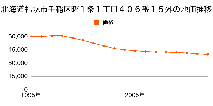 北海道札幌市手稲区曙１条１丁目４０６番５の地価推移のグラフ