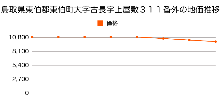 鳥取県東伯郡東伯町大字古長字上屋敷３１１番外の地価推移のグラフ