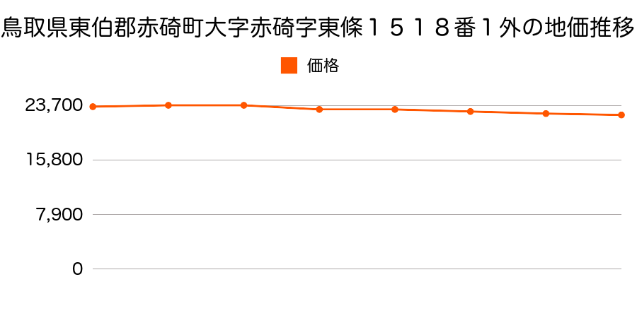 鳥取県東伯郡赤碕町大字赤碕字東條１５１８番１外の地価推移のグラフ
