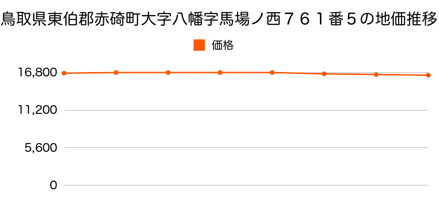 鳥取県東伯郡赤碕町大字八幡字馬場ノ西７６１番５の地価推移のグラフ