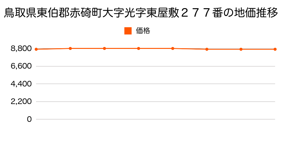 鳥取県東伯郡赤碕町大字光字東屋敷２７７番の地価推移のグラフ