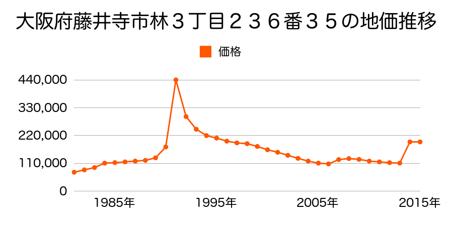 大阪府藤井寺市恵美坂１丁目２６１番１６外の地価推移のグラフ