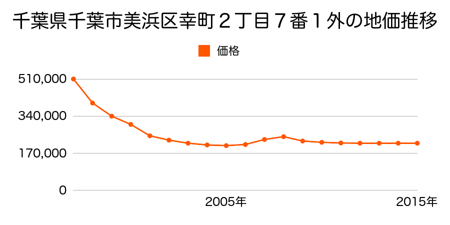 愛知県知多郡美浜町新栄１丁目４番４外の地価推移のグラフ