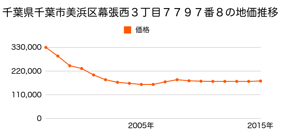 千葉県千葉市美浜区幕張西３丁目７７９７番８外の地価推移のグラフ