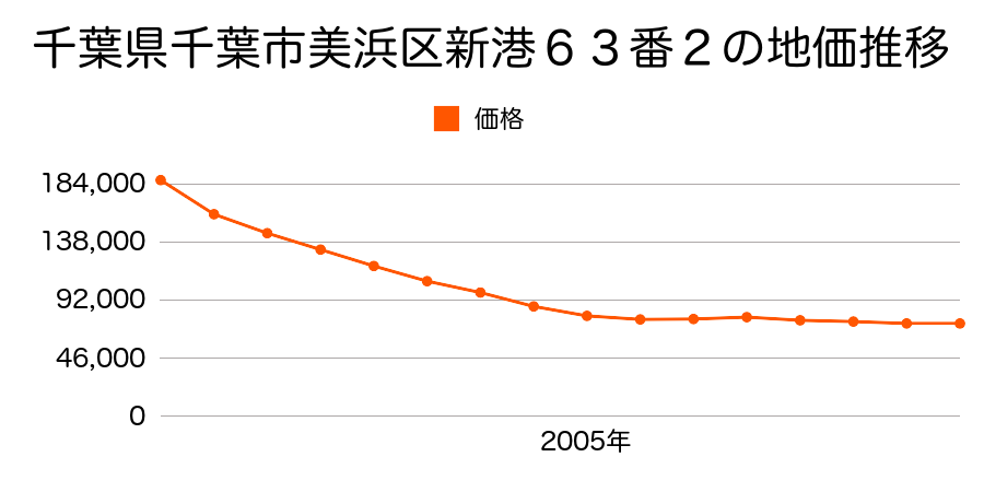 千葉県千葉市美浜区新港６３番２の地価推移のグラフ
