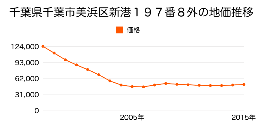 千葉県千葉市美浜区新港１９７番８外の地価推移のグラフ