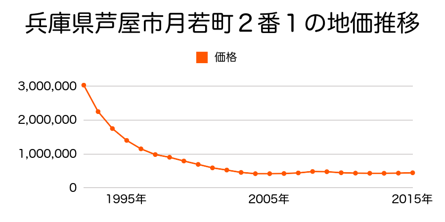 兵庫県芦屋市月若町２番１の地価推移のグラフ