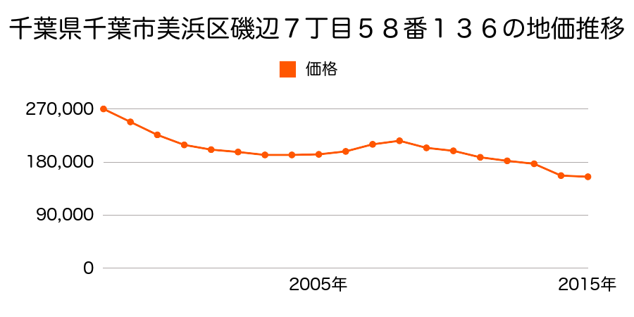 愛知県知多郡美浜町大字布土字上村１１６番２の地価推移のグラフ