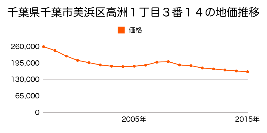 愛知県知多郡美浜町大字北方字東側４０番の地価推移のグラフ