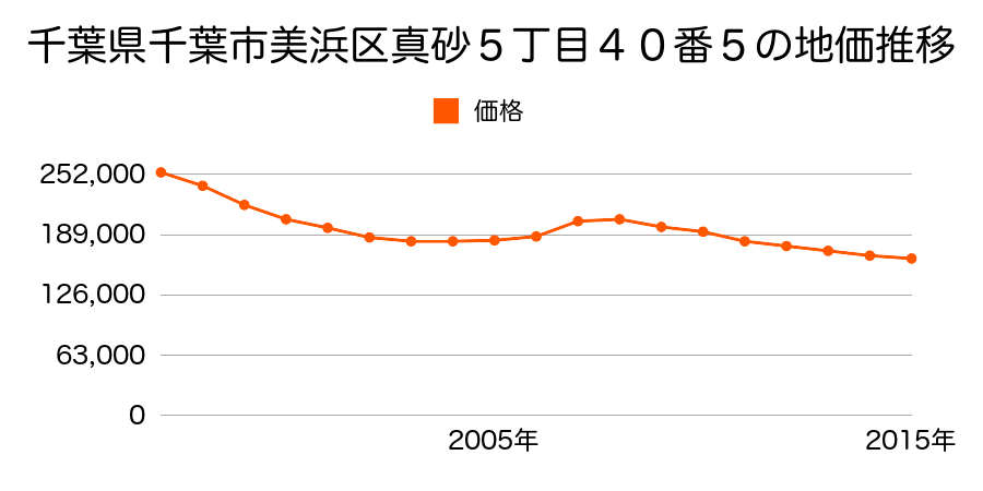 愛知県知多郡美浜町大字上野間字郷戸６５番１４外の地価推移のグラフ