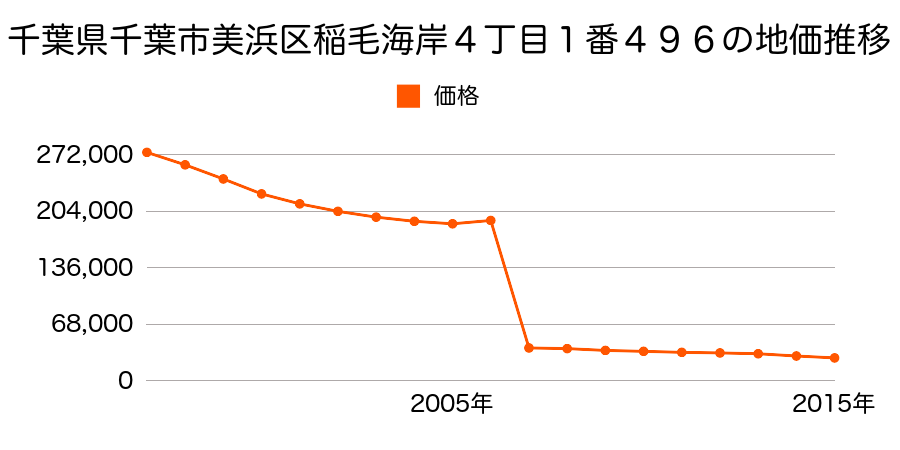 愛知県知多郡美浜町大字野間字天野５４番１２の地価推移のグラフ