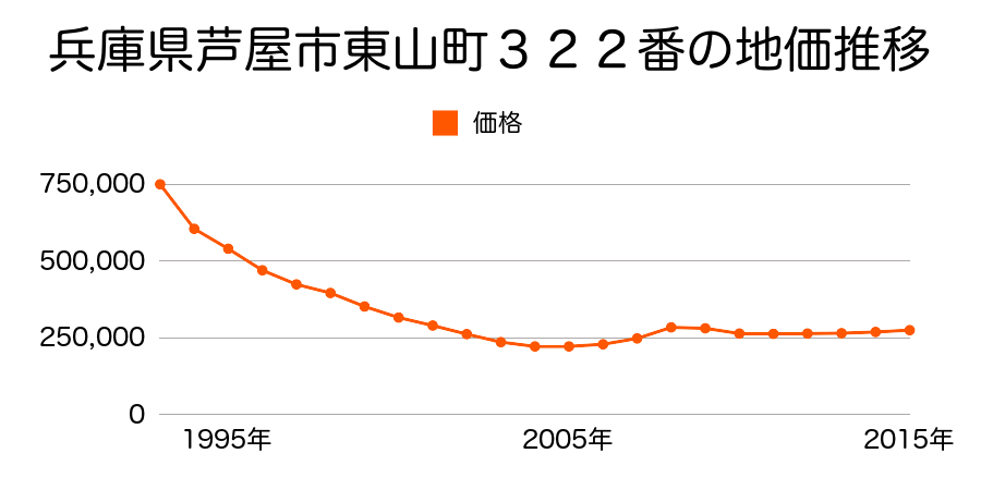 兵庫県芦屋市東山町２６６番の地価推移のグラフ
