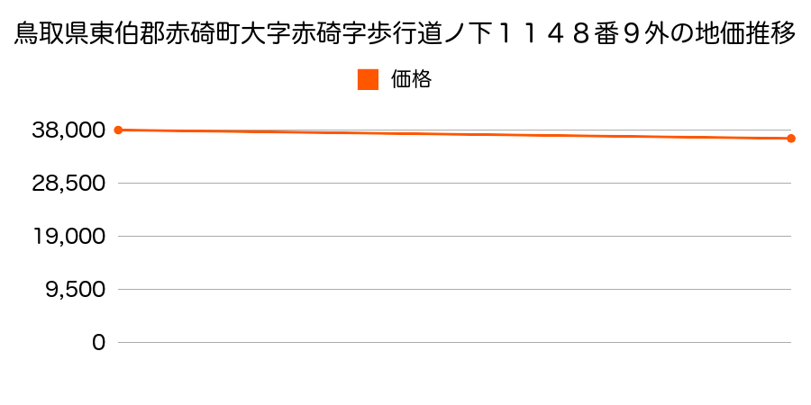 鳥取県東伯郡赤碕町大字赤碕字歩行道ノ下１１４８番９外の地価推移のグラフ