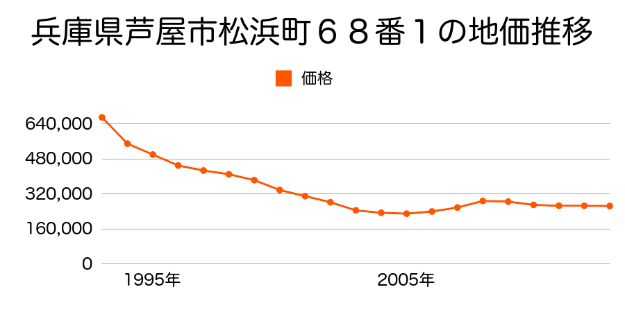 兵庫県芦屋市打出小槌町１７８番１の地価推移のグラフ