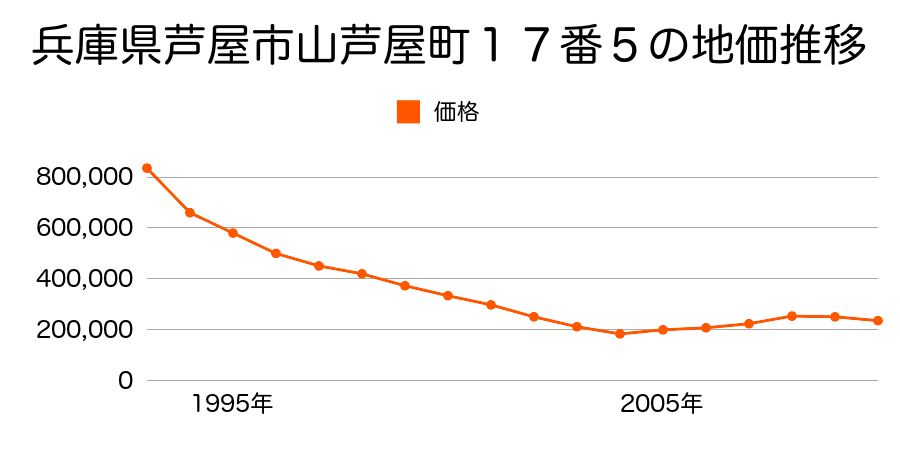 兵庫県芦屋市山芦屋町４９番４６の地価推移のグラフ
