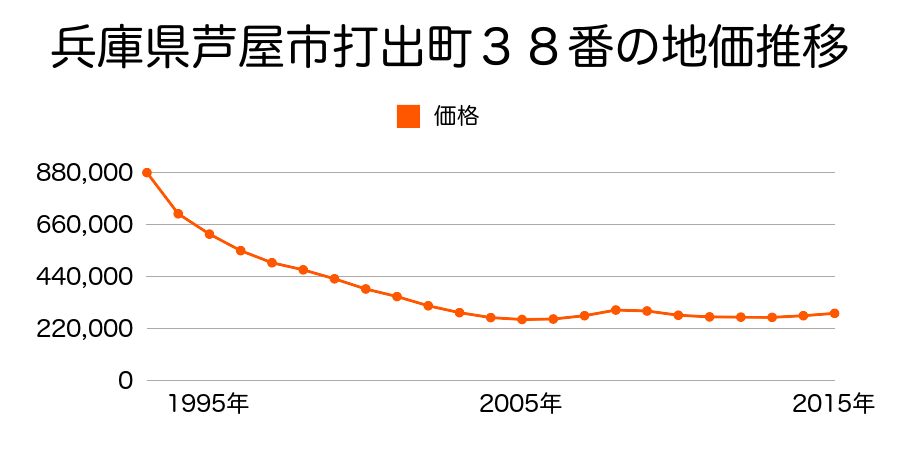 兵庫県芦屋市打出町５１番５の地価推移のグラフ