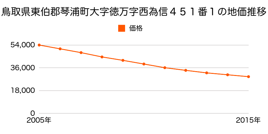 鳥取県東伯郡琴浦町大字徳万字西為信４５１番１の地価推移のグラフ
