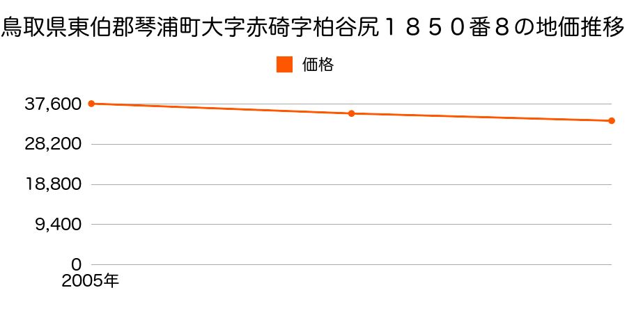 鳥取県東伯郡琴浦町大字赤碕字柏谷尻１８５０番８の地価推移のグラフ